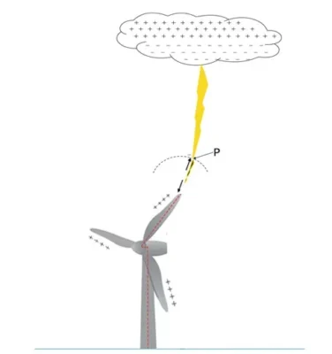 Diagram of the formation process of a lightning path into a turbine blade