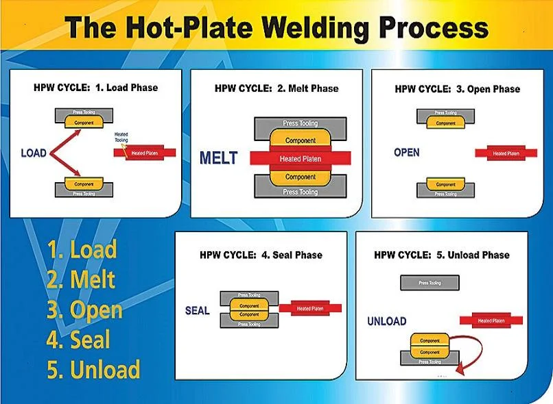 หลักการเชื่อมพลาสติกด้วยแผ่นให้ความร้อน hot plate welding
